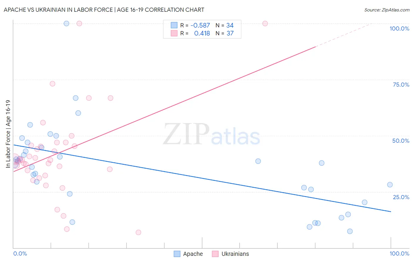 Apache vs Ukrainian In Labor Force | Age 16-19