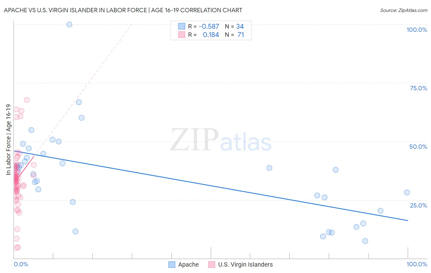Apache vs U.S. Virgin Islander In Labor Force | Age 16-19