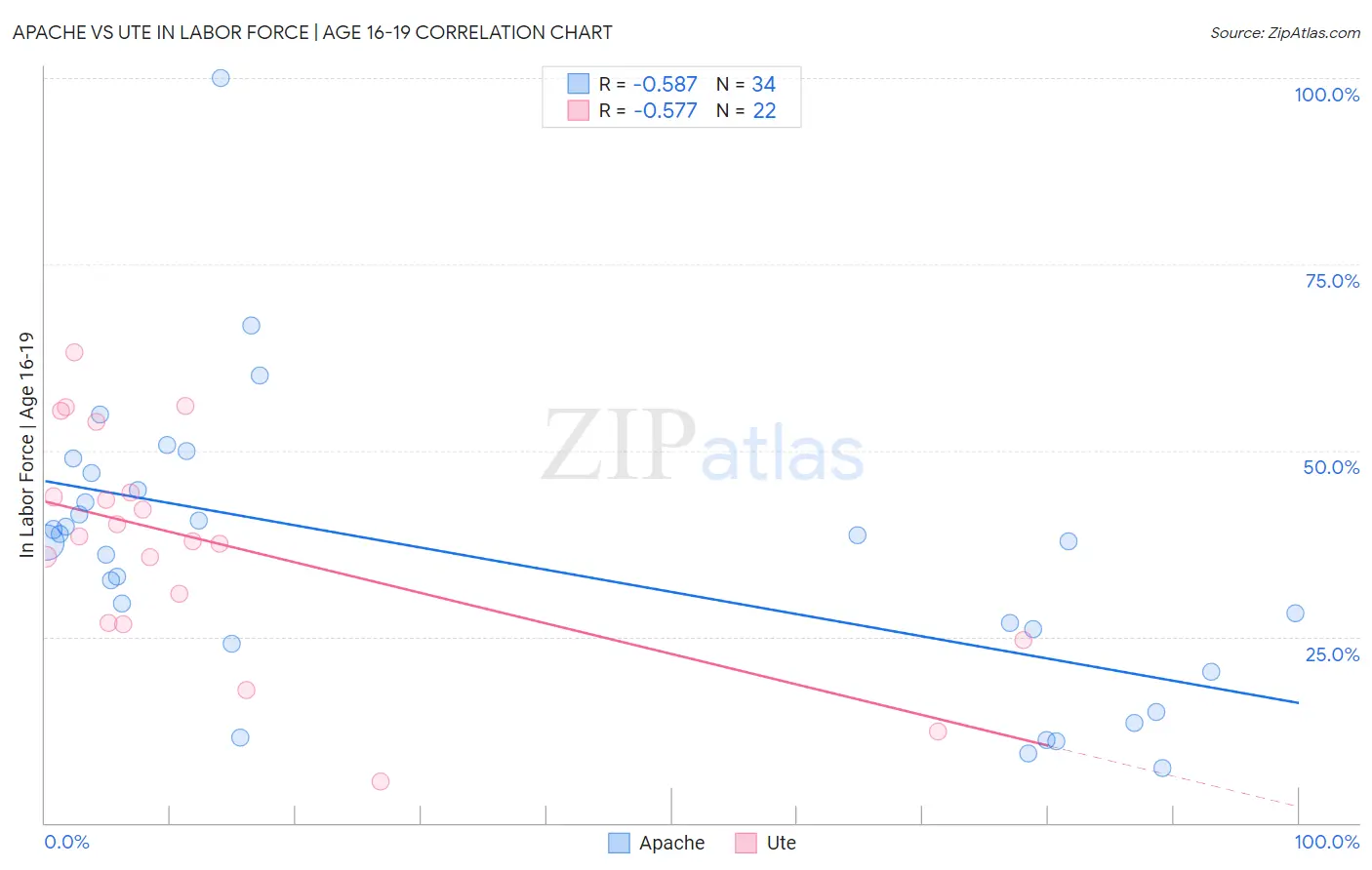 Apache vs Ute In Labor Force | Age 16-19