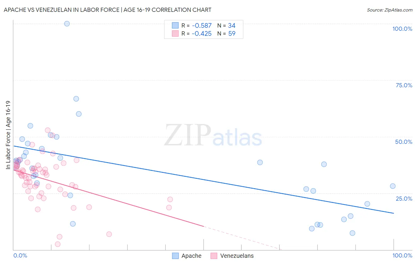 Apache vs Venezuelan In Labor Force | Age 16-19