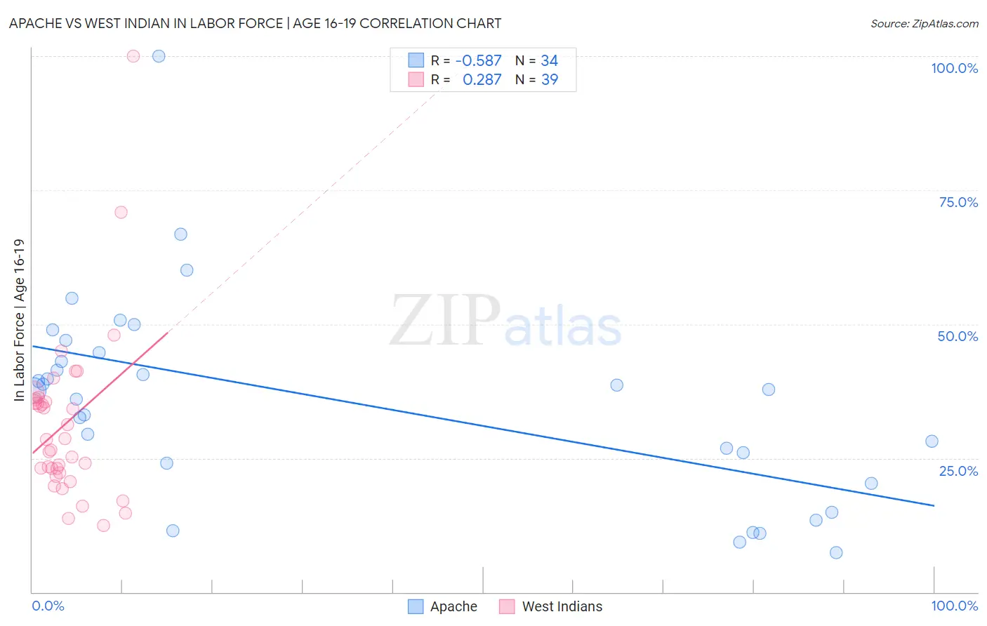 Apache vs West Indian In Labor Force | Age 16-19