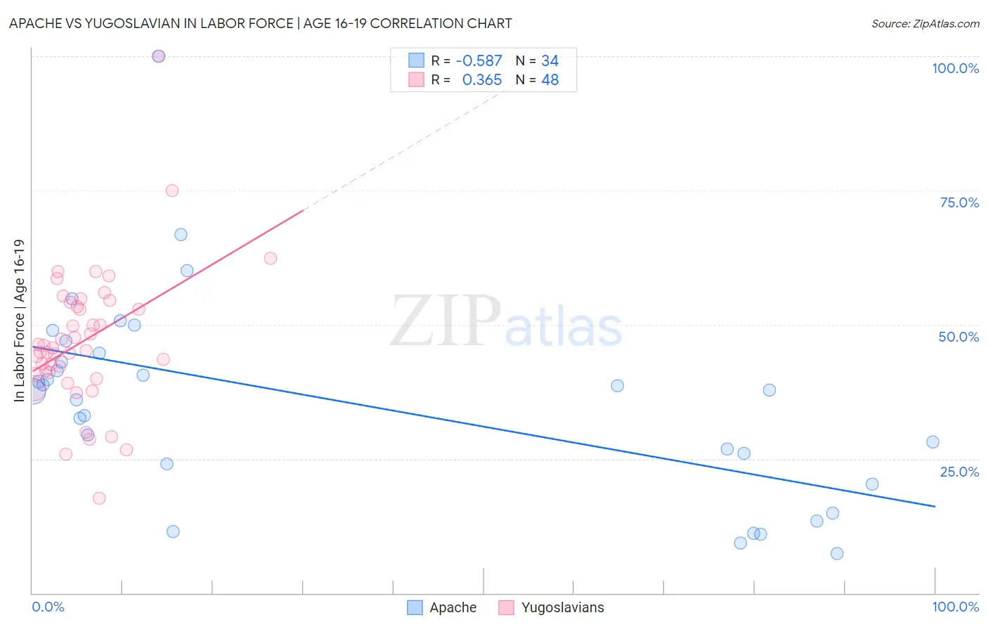 Apache vs Yugoslavian In Labor Force | Age 16-19