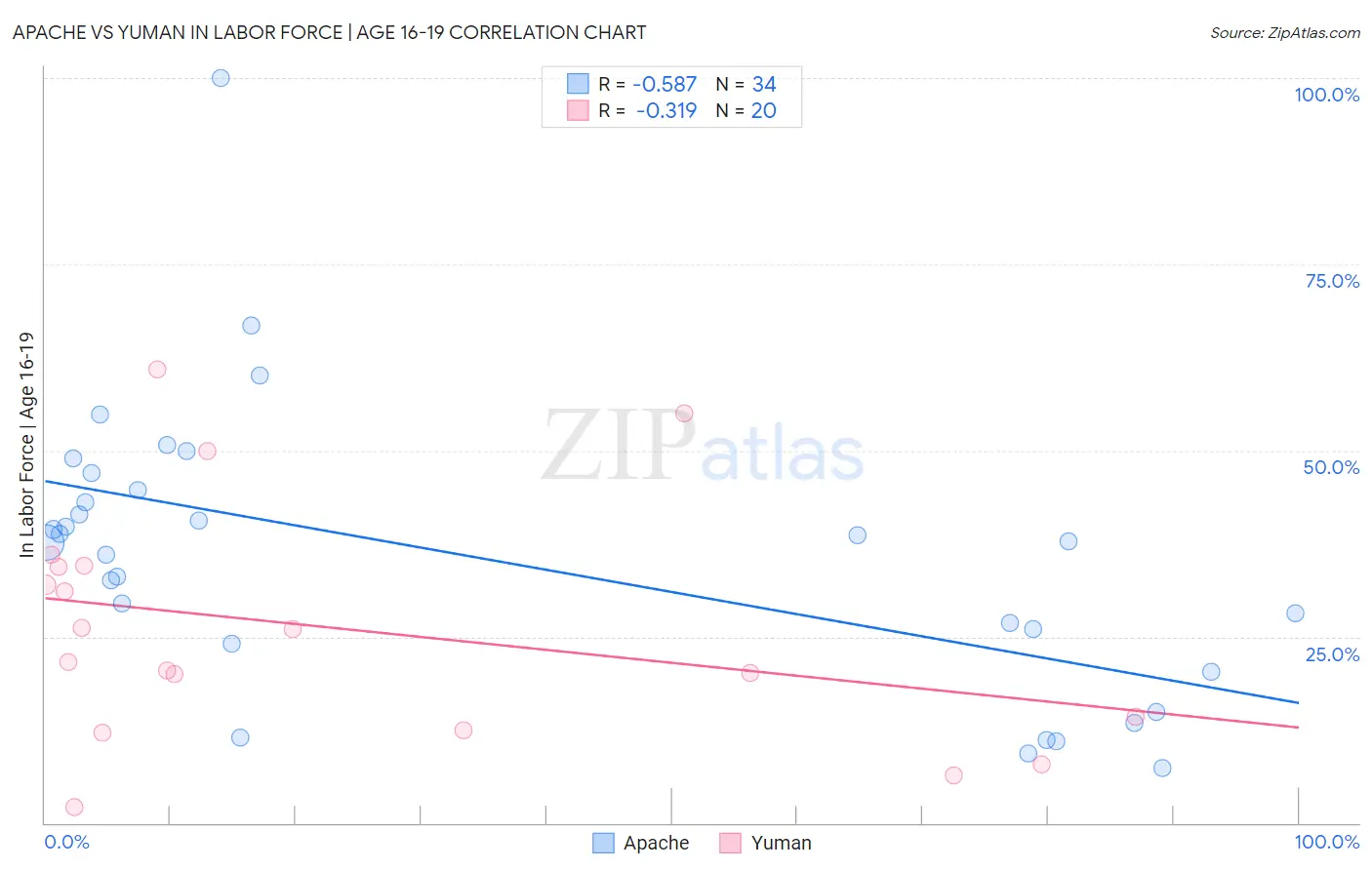 Apache vs Yuman In Labor Force | Age 16-19