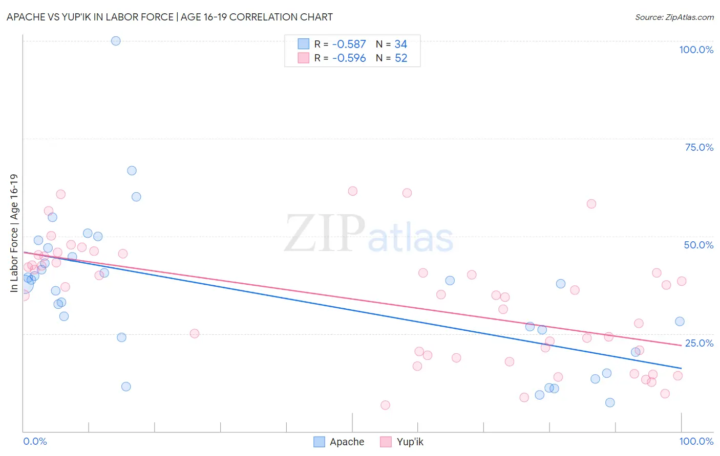 Apache vs Yup'ik In Labor Force | Age 16-19