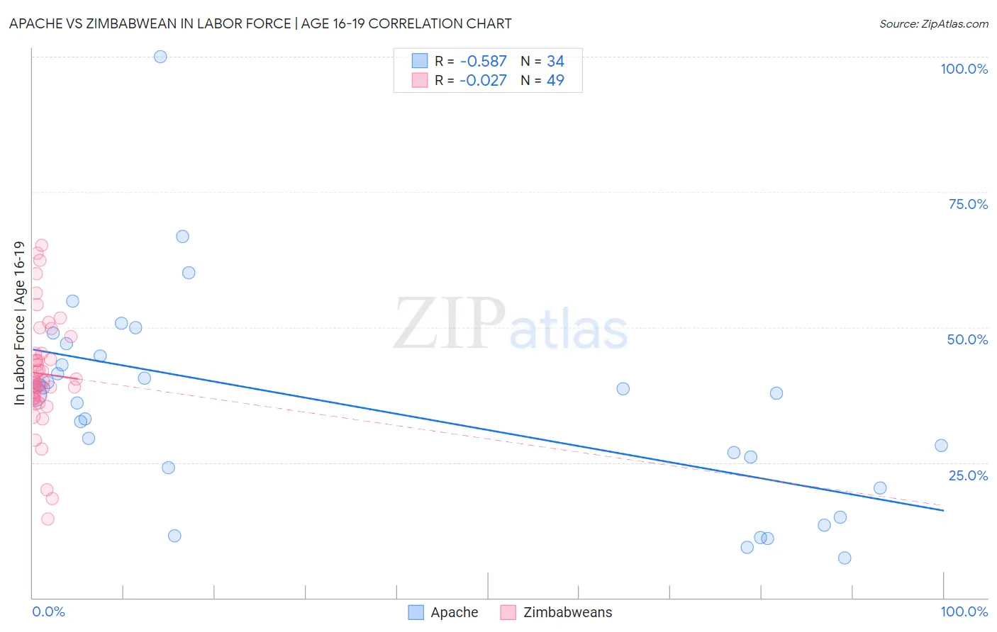 Apache vs Zimbabwean In Labor Force | Age 16-19