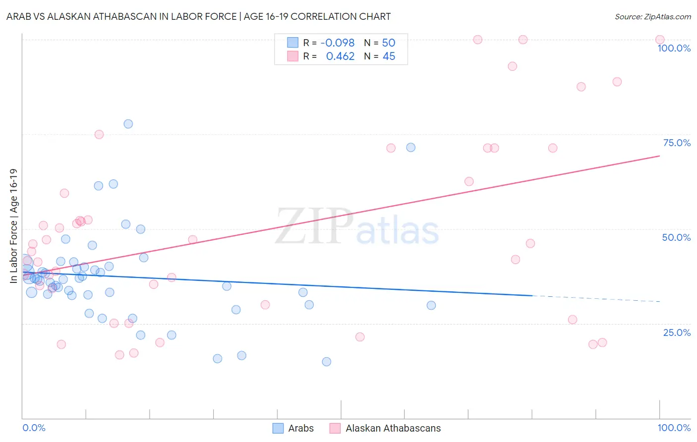 Arab vs Alaskan Athabascan In Labor Force | Age 16-19