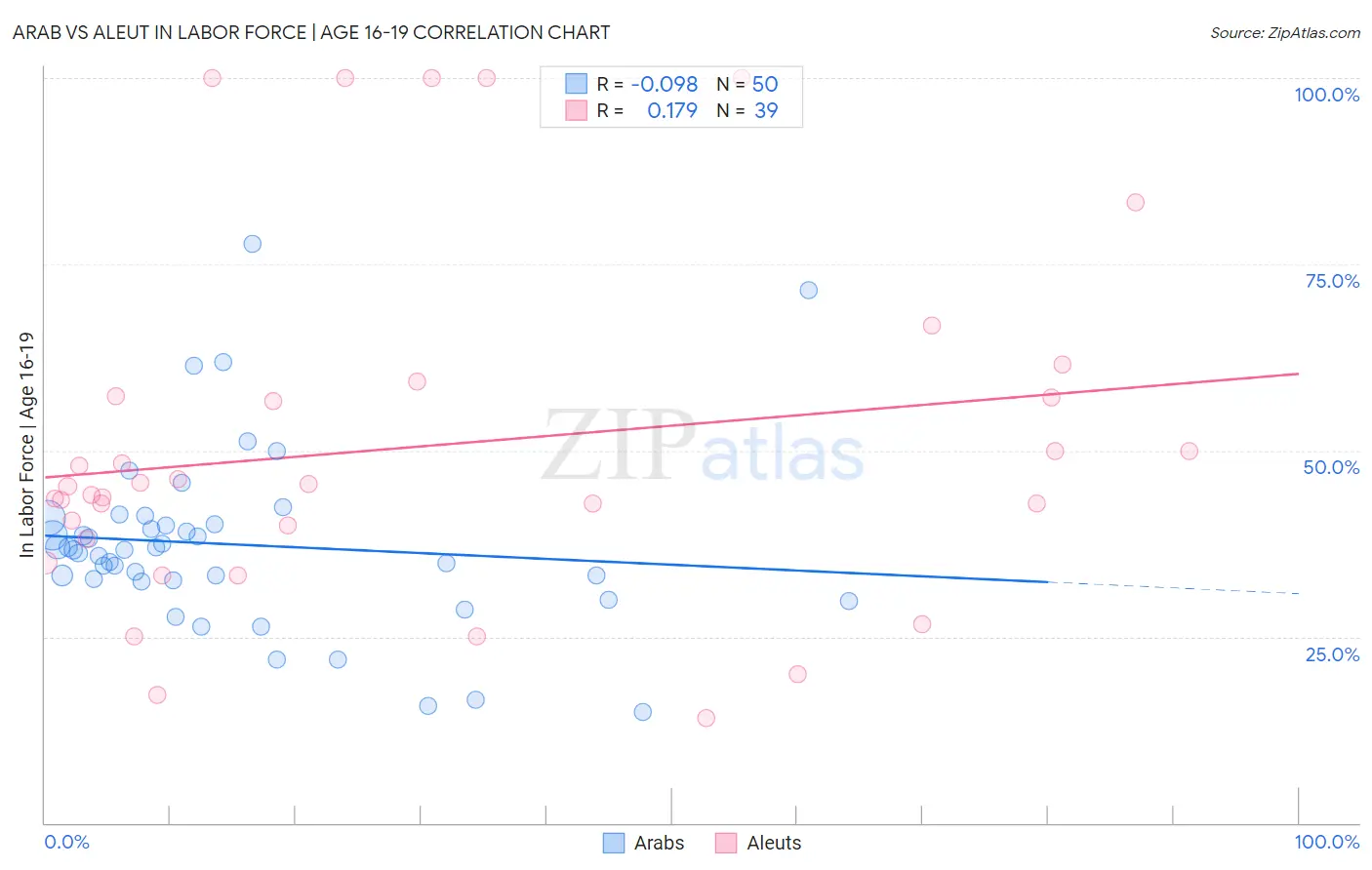 Arab vs Aleut In Labor Force | Age 16-19