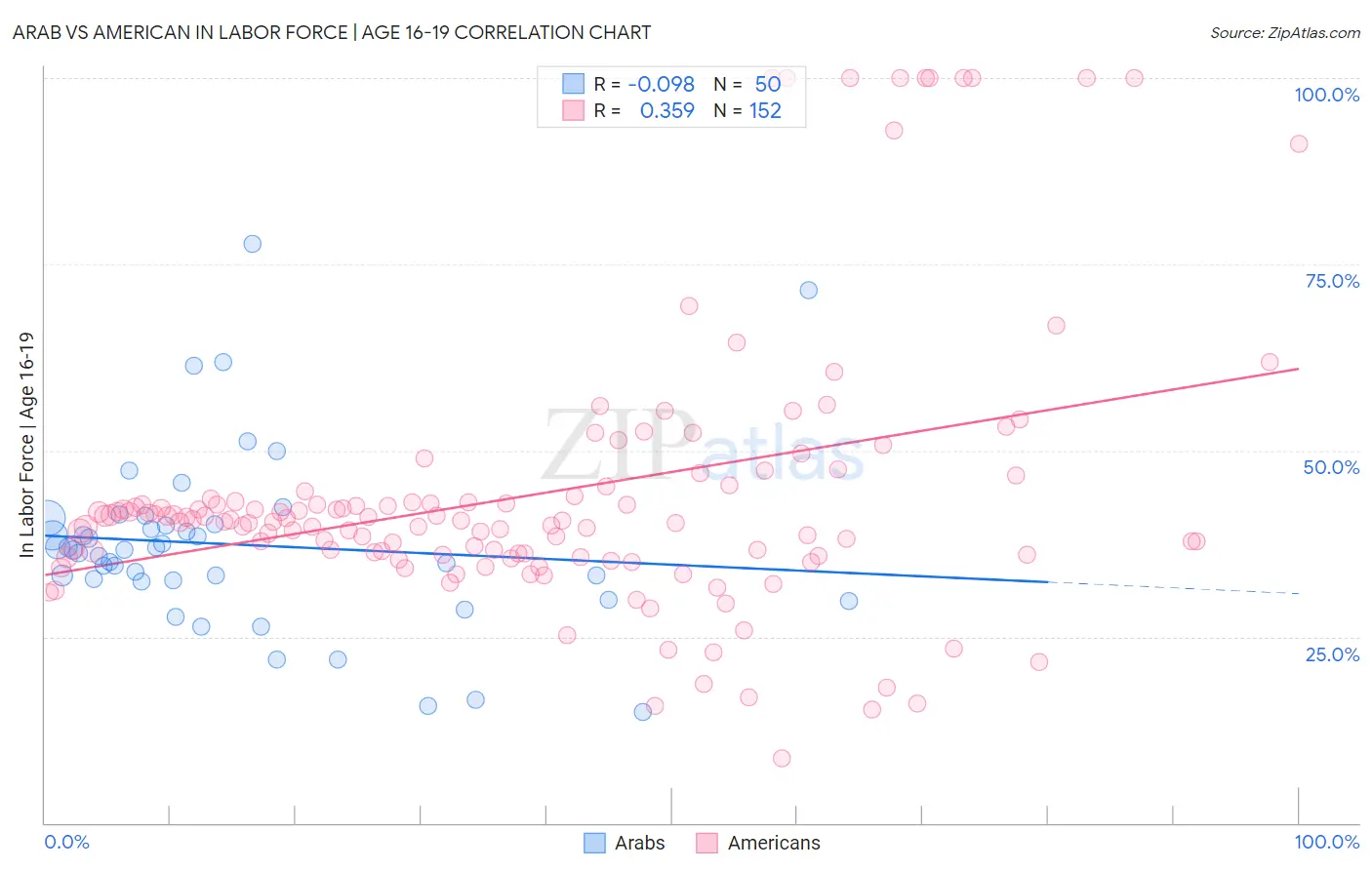 Arab vs American In Labor Force | Age 16-19