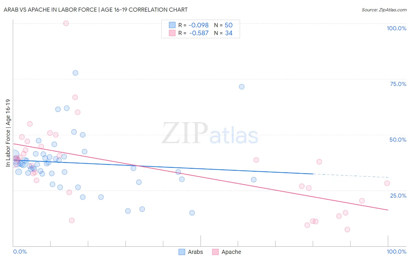 Arab vs Apache In Labor Force | Age 16-19