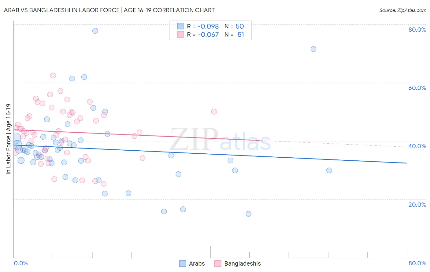 Arab vs Bangladeshi In Labor Force | Age 16-19