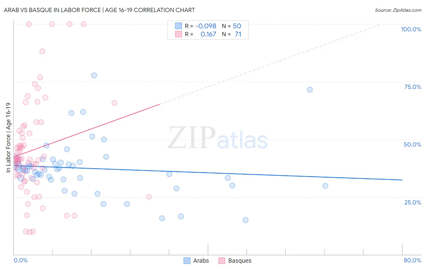 Arab vs Basque In Labor Force | Age 16-19
