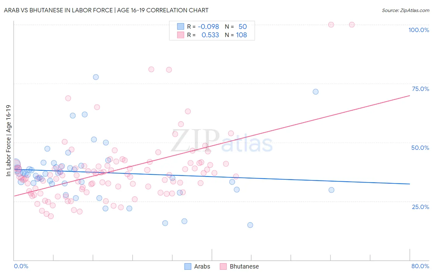 Arab vs Bhutanese In Labor Force | Age 16-19