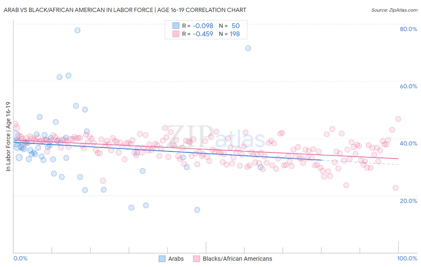 Arab vs Black/African American In Labor Force | Age 16-19