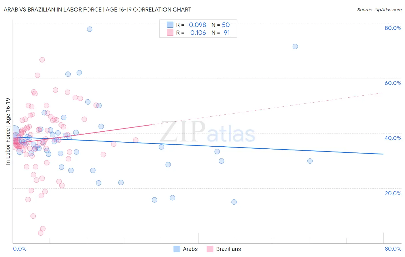 Arab vs Brazilian In Labor Force | Age 16-19
