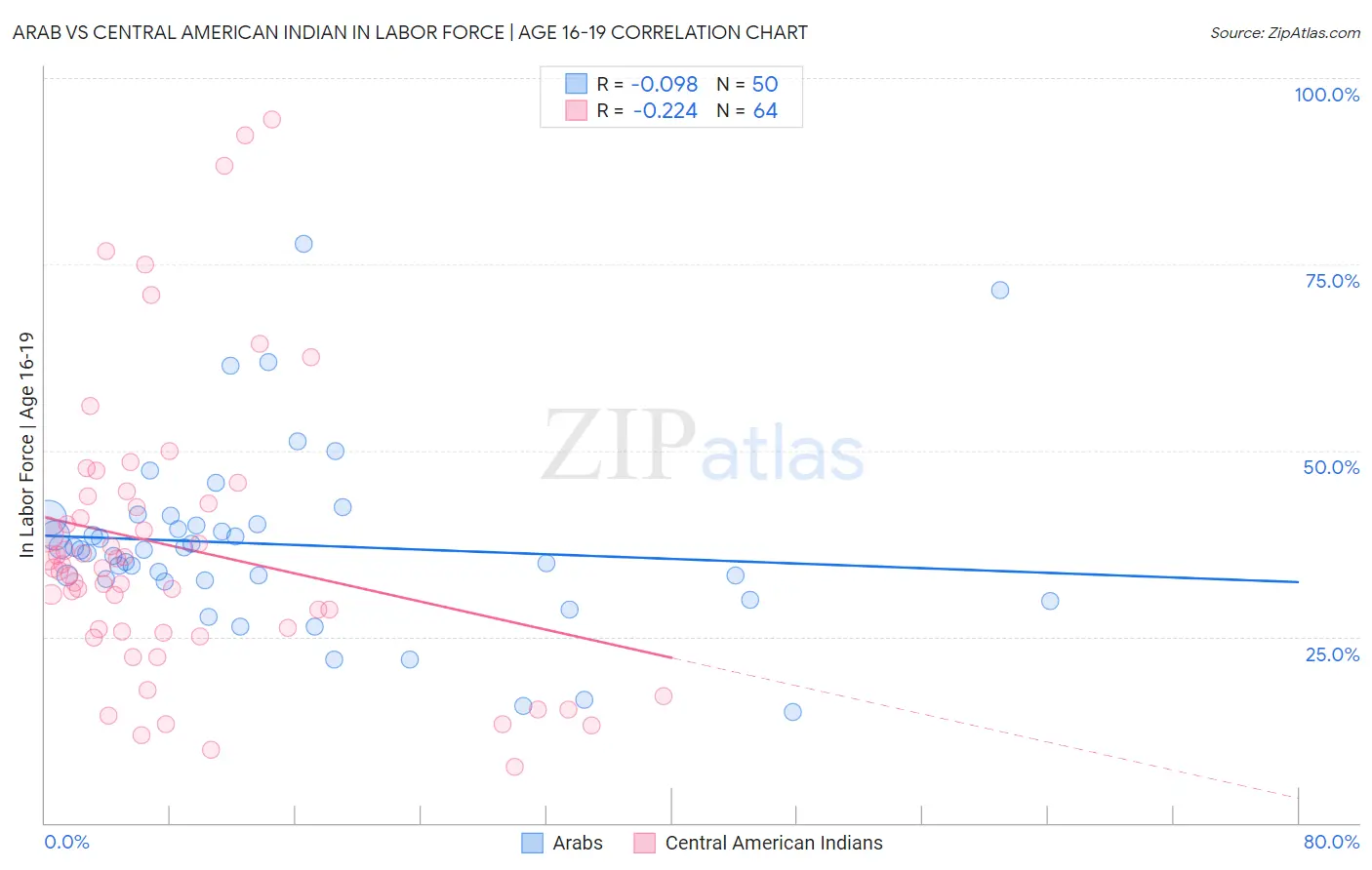 Arab vs Central American Indian In Labor Force | Age 16-19