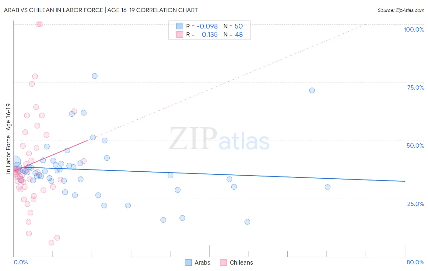 Arab vs Chilean In Labor Force | Age 16-19