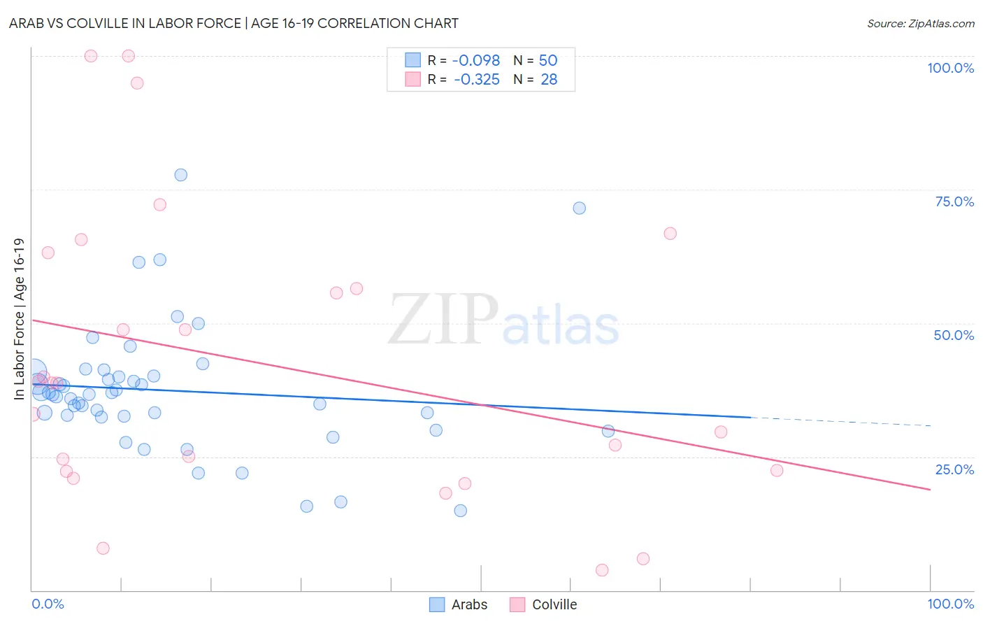 Arab vs Colville In Labor Force | Age 16-19