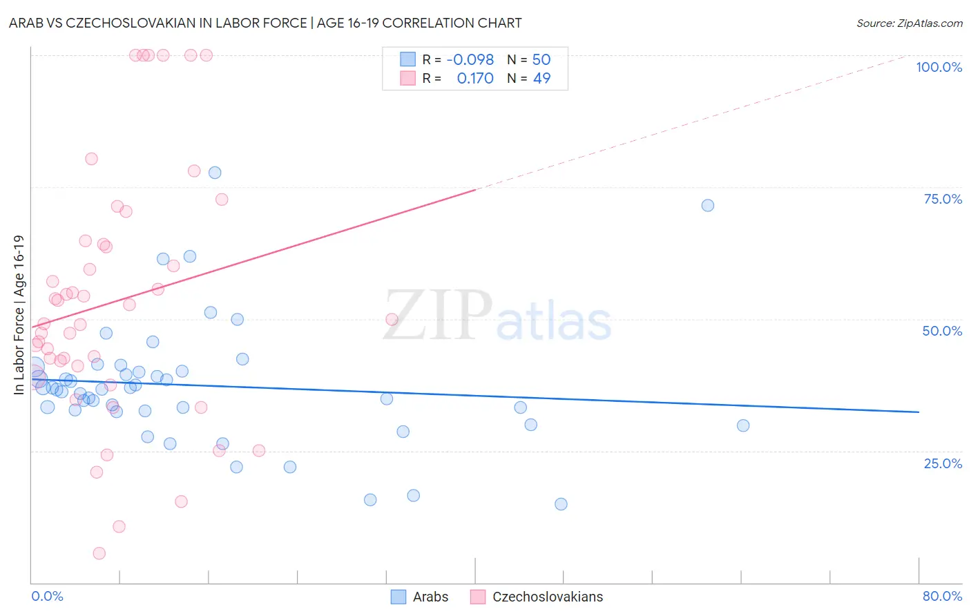 Arab vs Czechoslovakian In Labor Force | Age 16-19