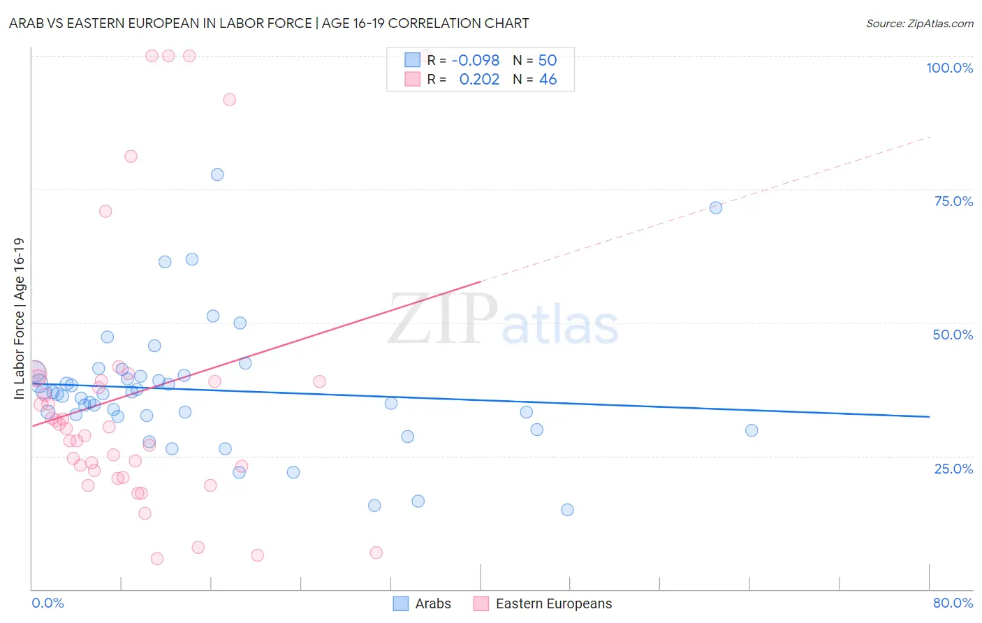 Arab vs Eastern European In Labor Force | Age 16-19