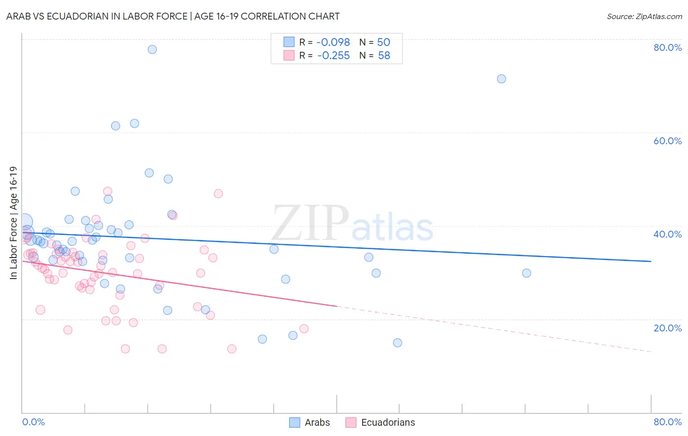 Arab vs Ecuadorian In Labor Force | Age 16-19