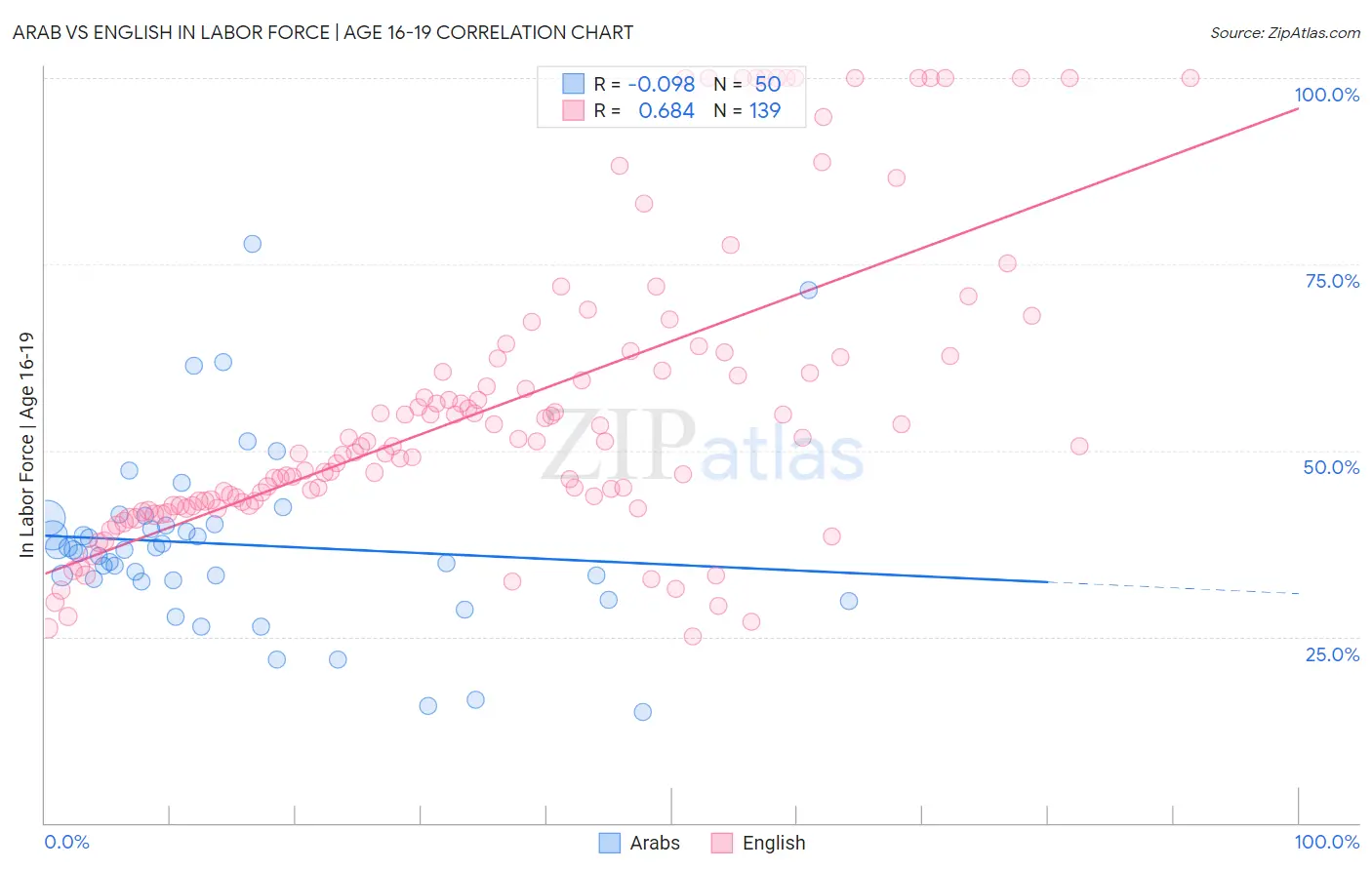 Arab vs English In Labor Force | Age 16-19