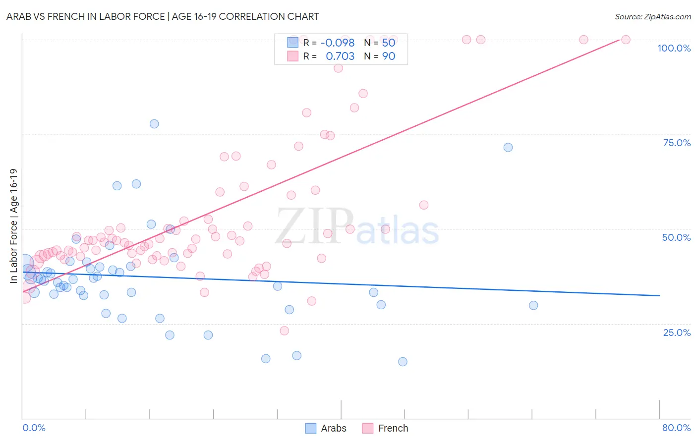 Arab vs French In Labor Force | Age 16-19