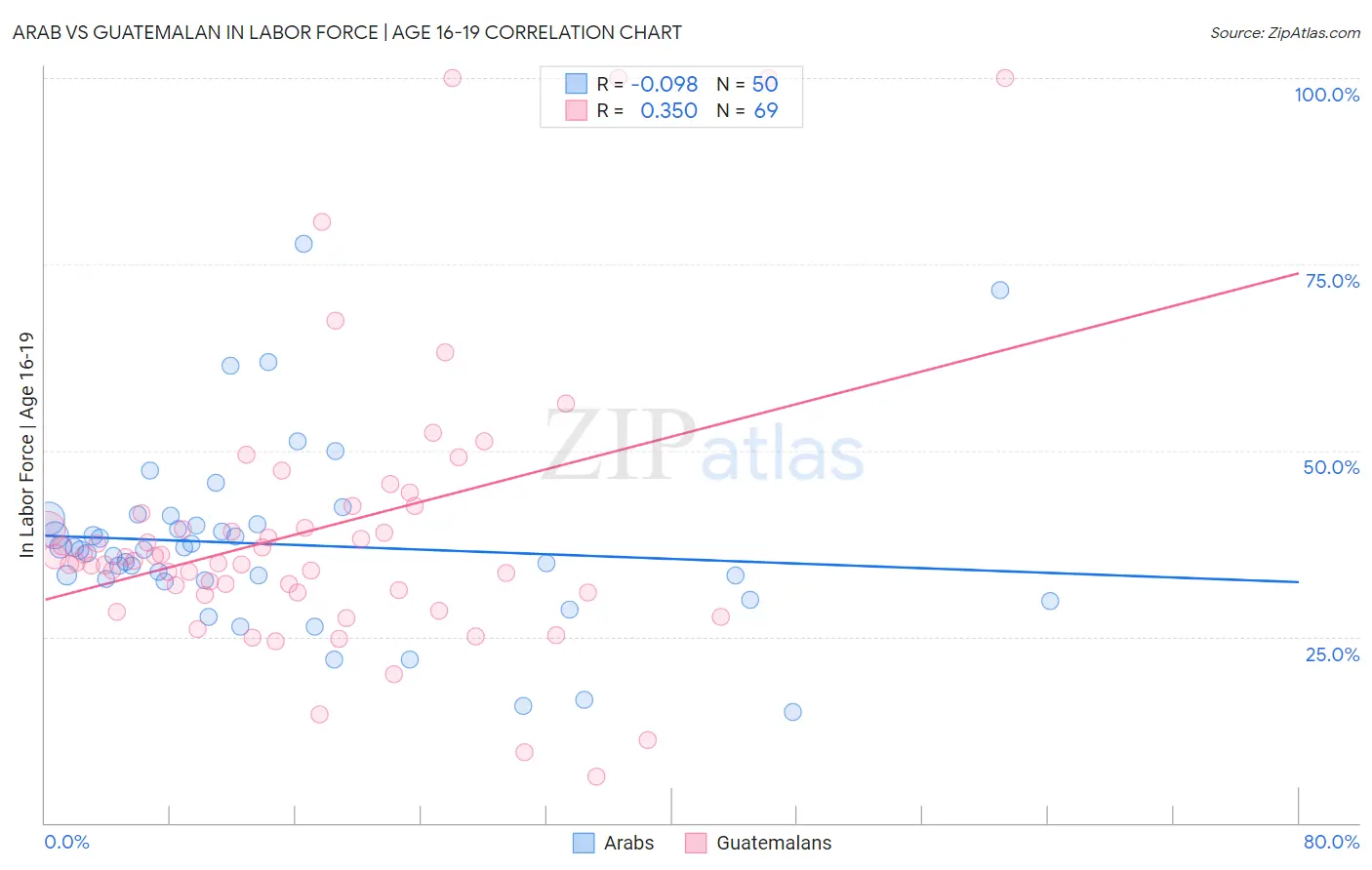 Arab vs Guatemalan In Labor Force | Age 16-19