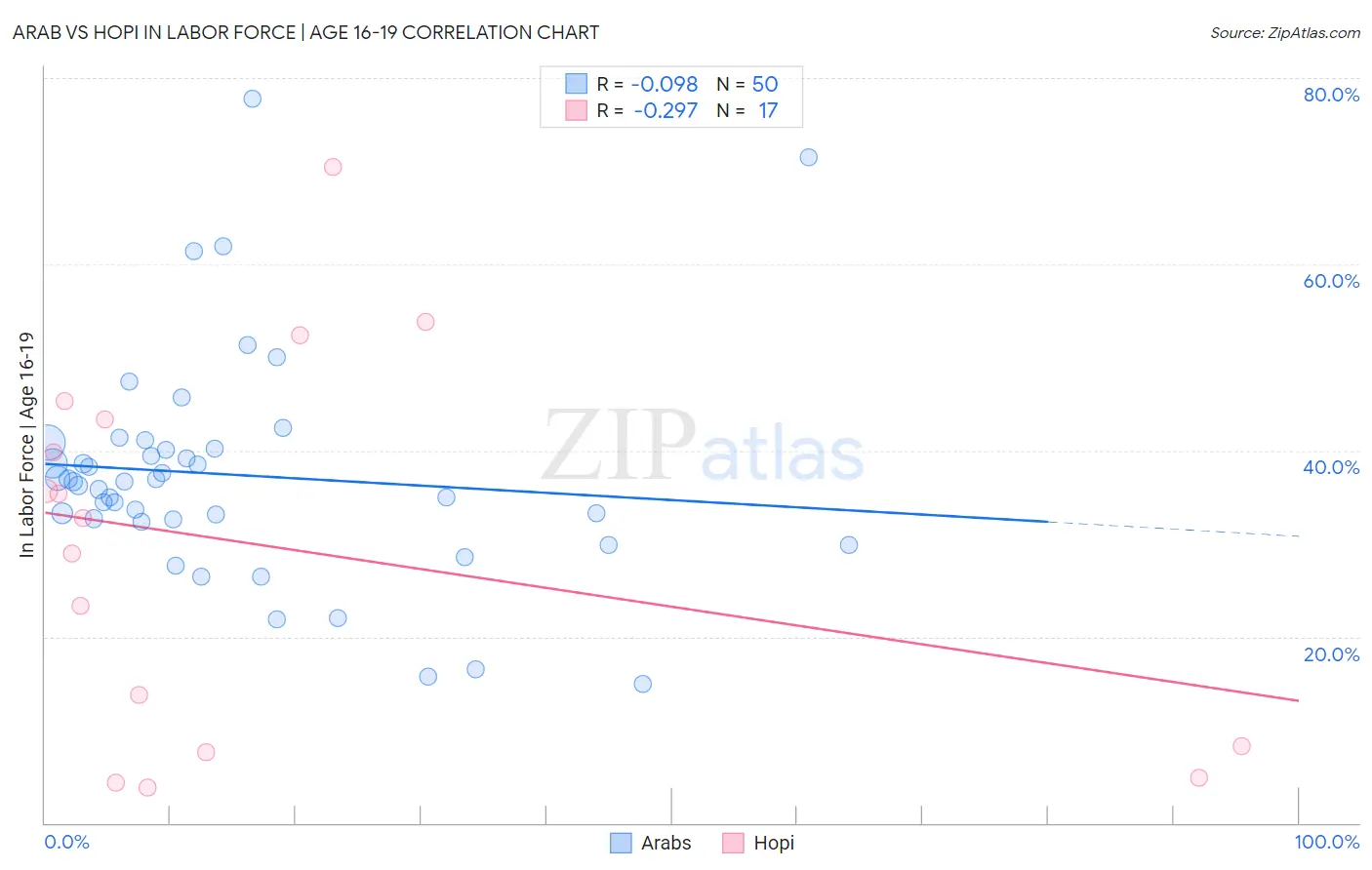 Arab vs Hopi In Labor Force | Age 16-19