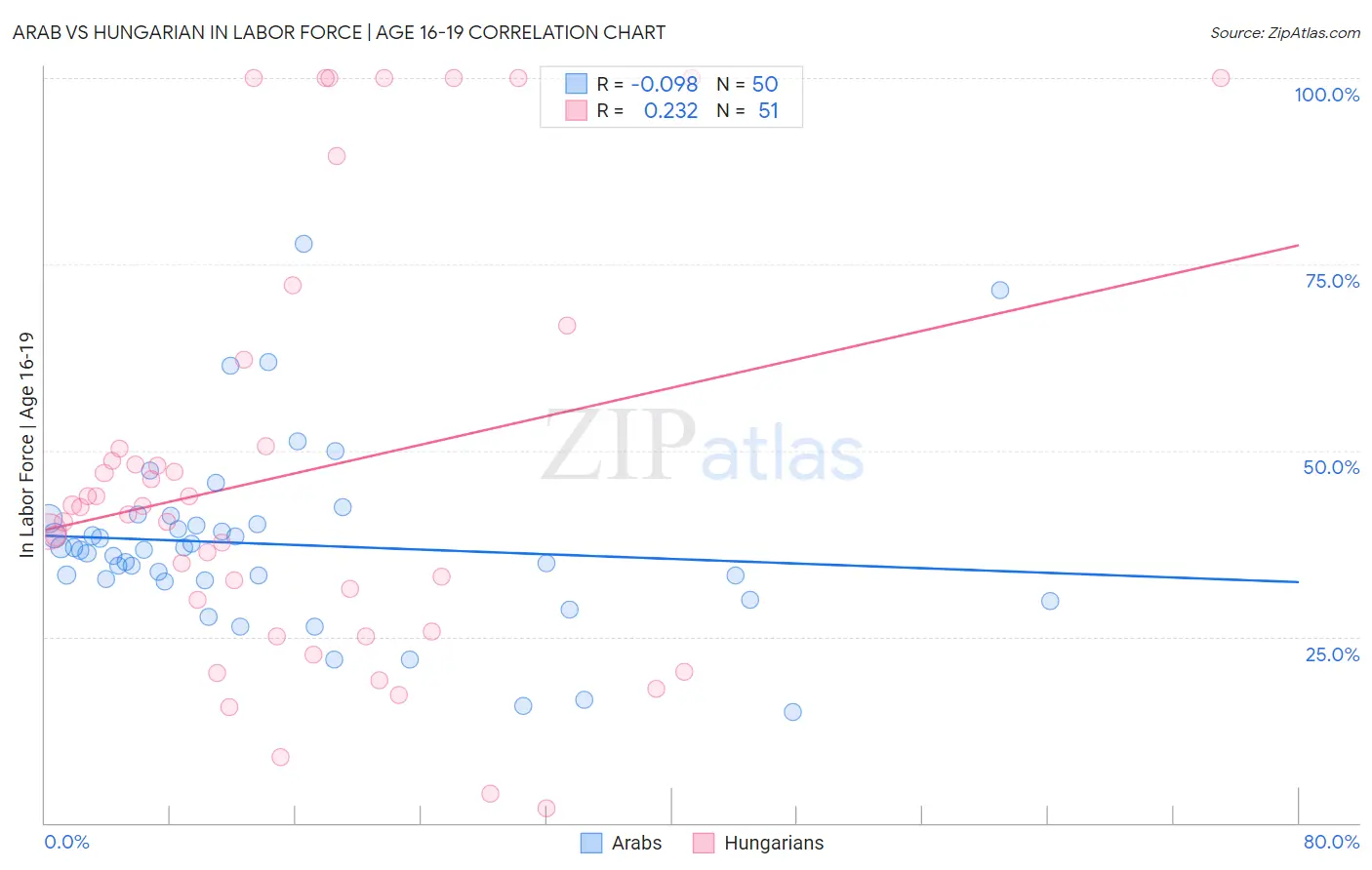 Arab vs Hungarian In Labor Force | Age 16-19