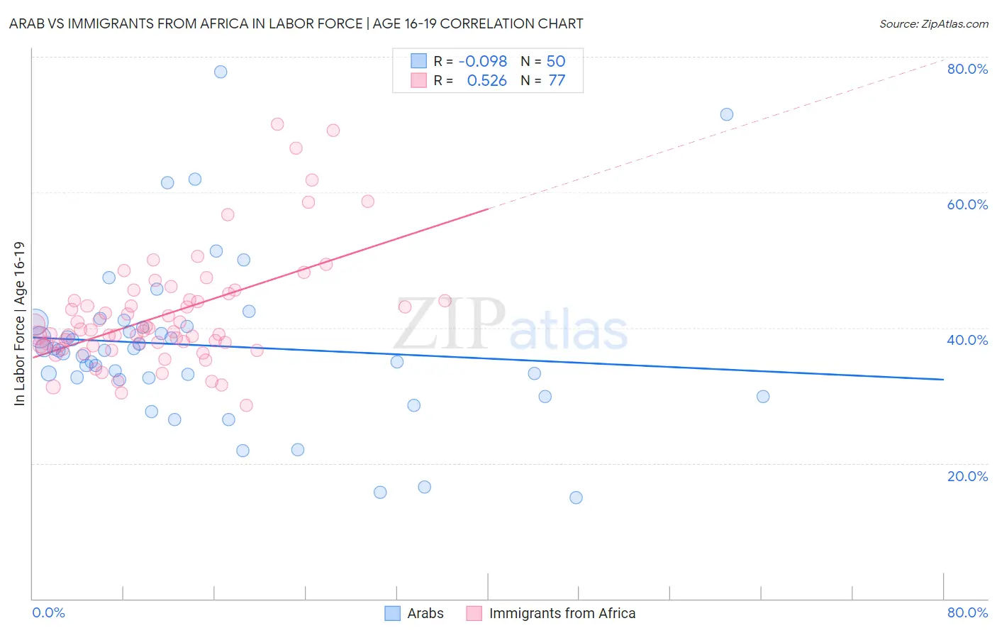 Arab vs Immigrants from Africa In Labor Force | Age 16-19