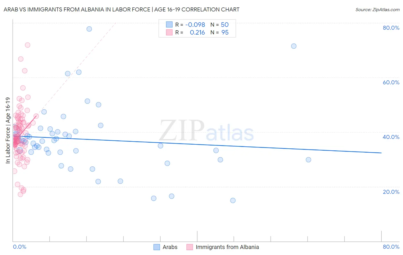 Arab vs Immigrants from Albania In Labor Force | Age 16-19