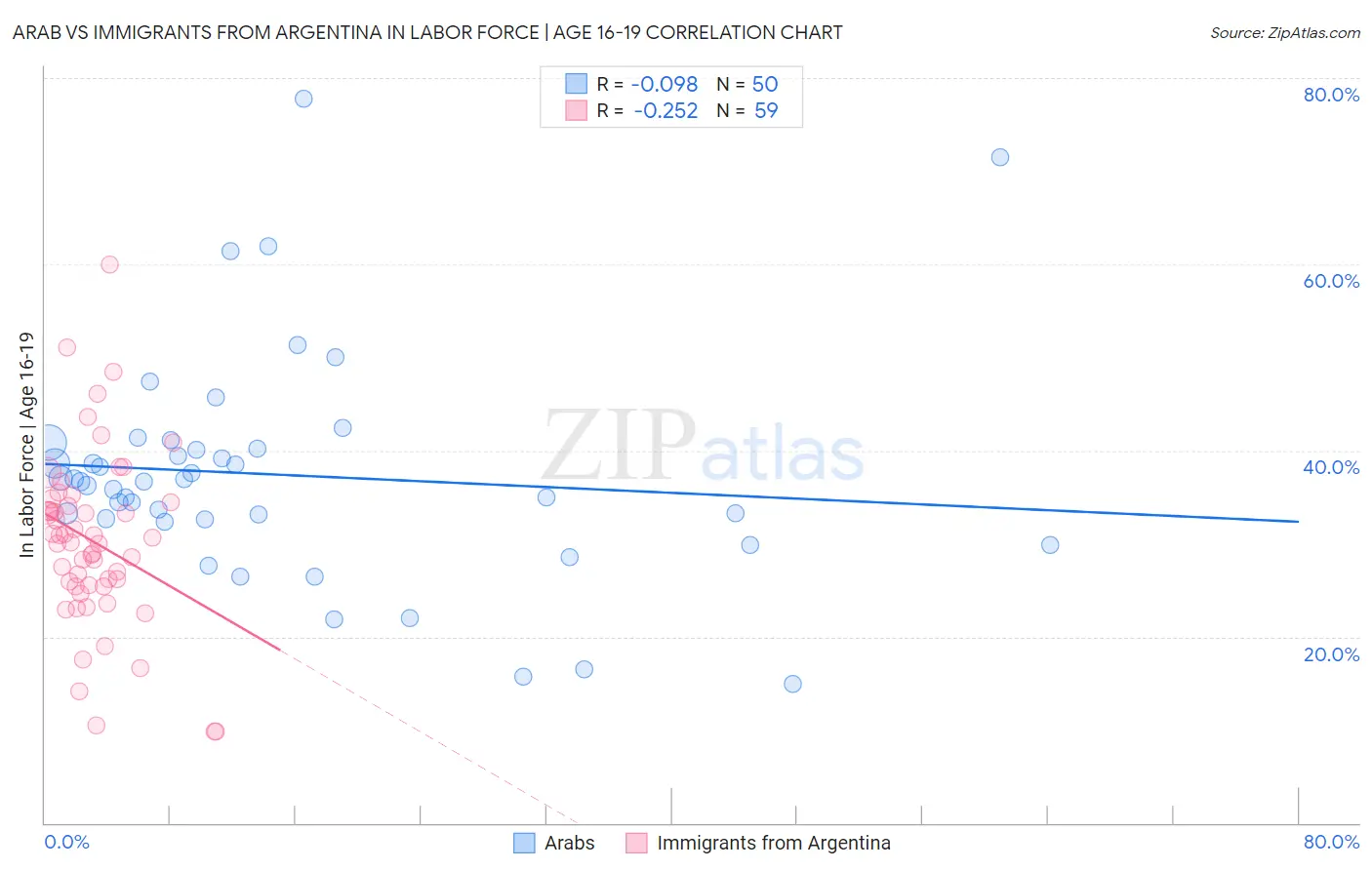 Arab vs Immigrants from Argentina In Labor Force | Age 16-19