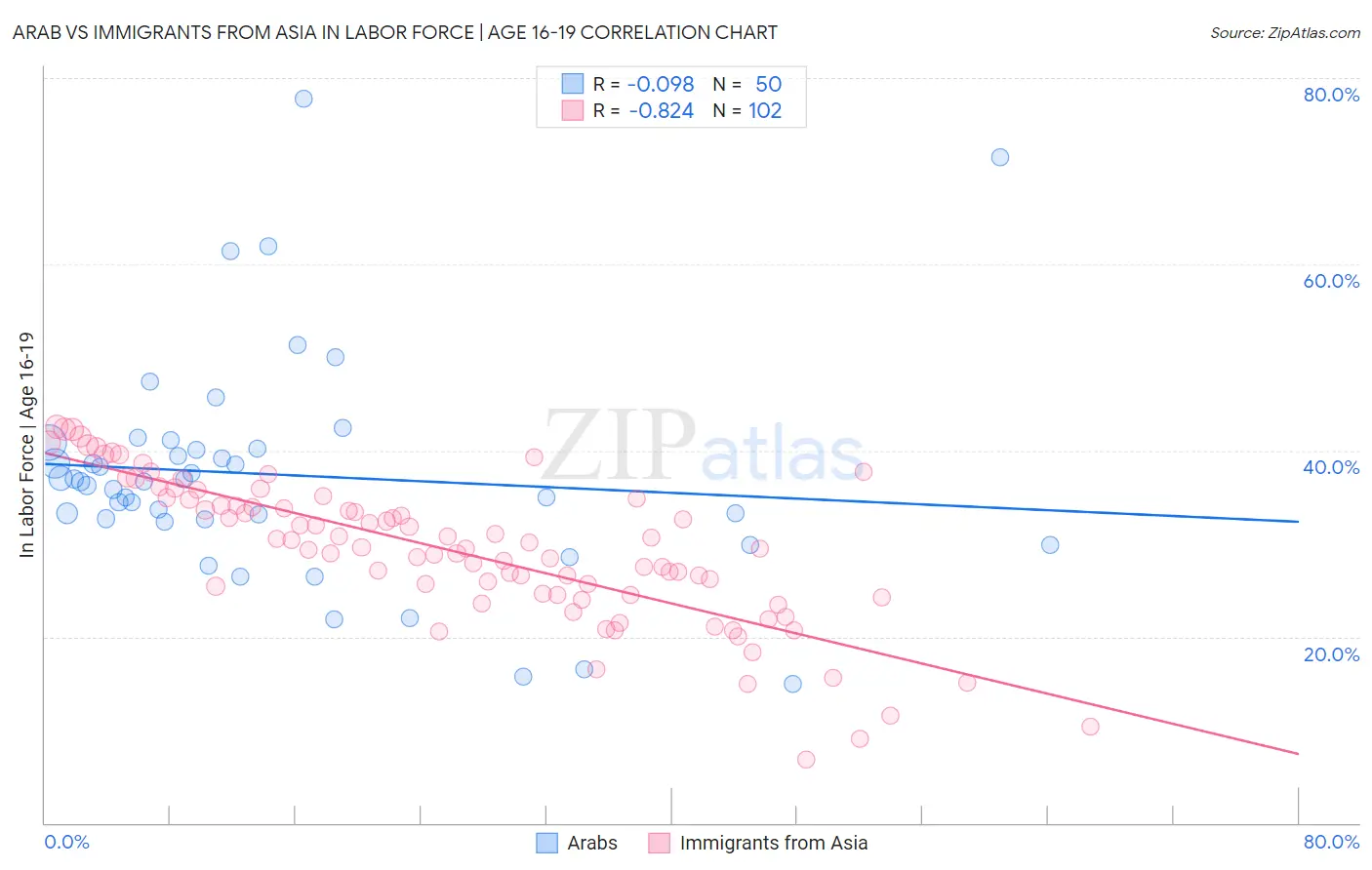 Arab vs Immigrants from Asia In Labor Force | Age 16-19