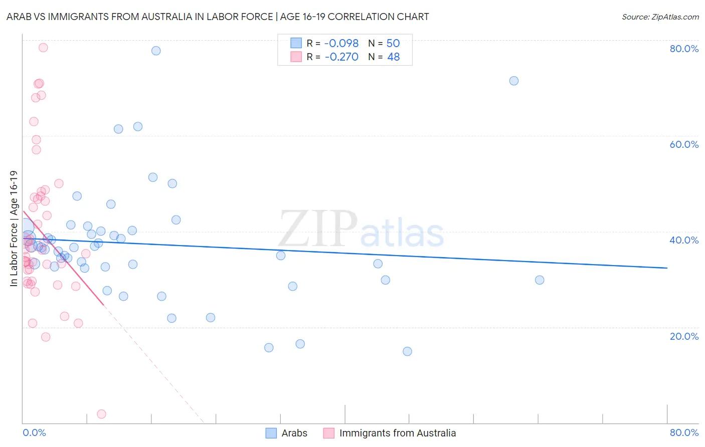 Arab vs Immigrants from Australia In Labor Force | Age 16-19