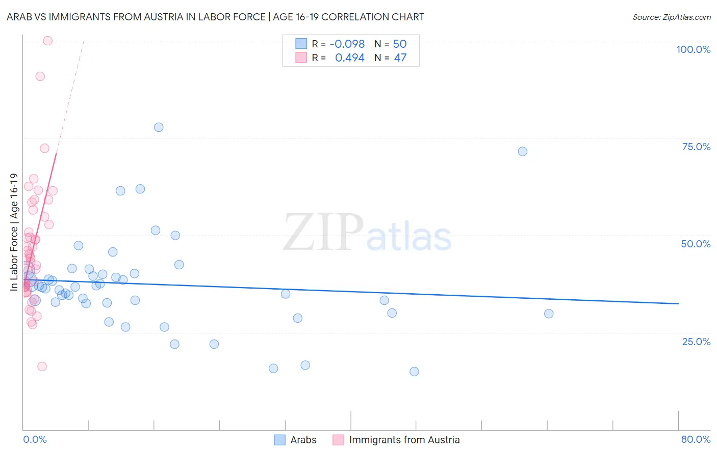 Arab vs Immigrants from Austria In Labor Force | Age 16-19