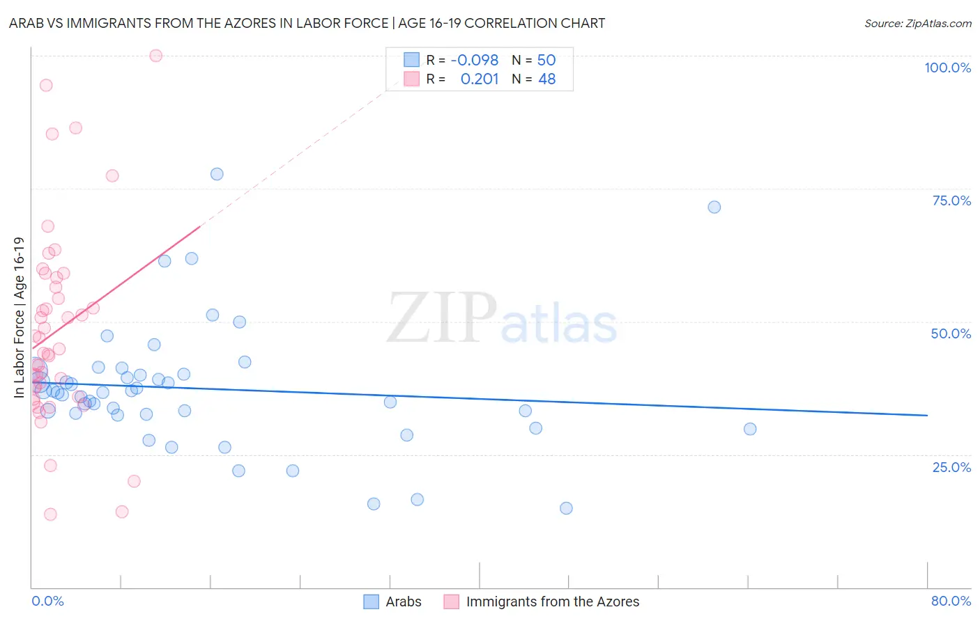 Arab vs Immigrants from the Azores In Labor Force | Age 16-19