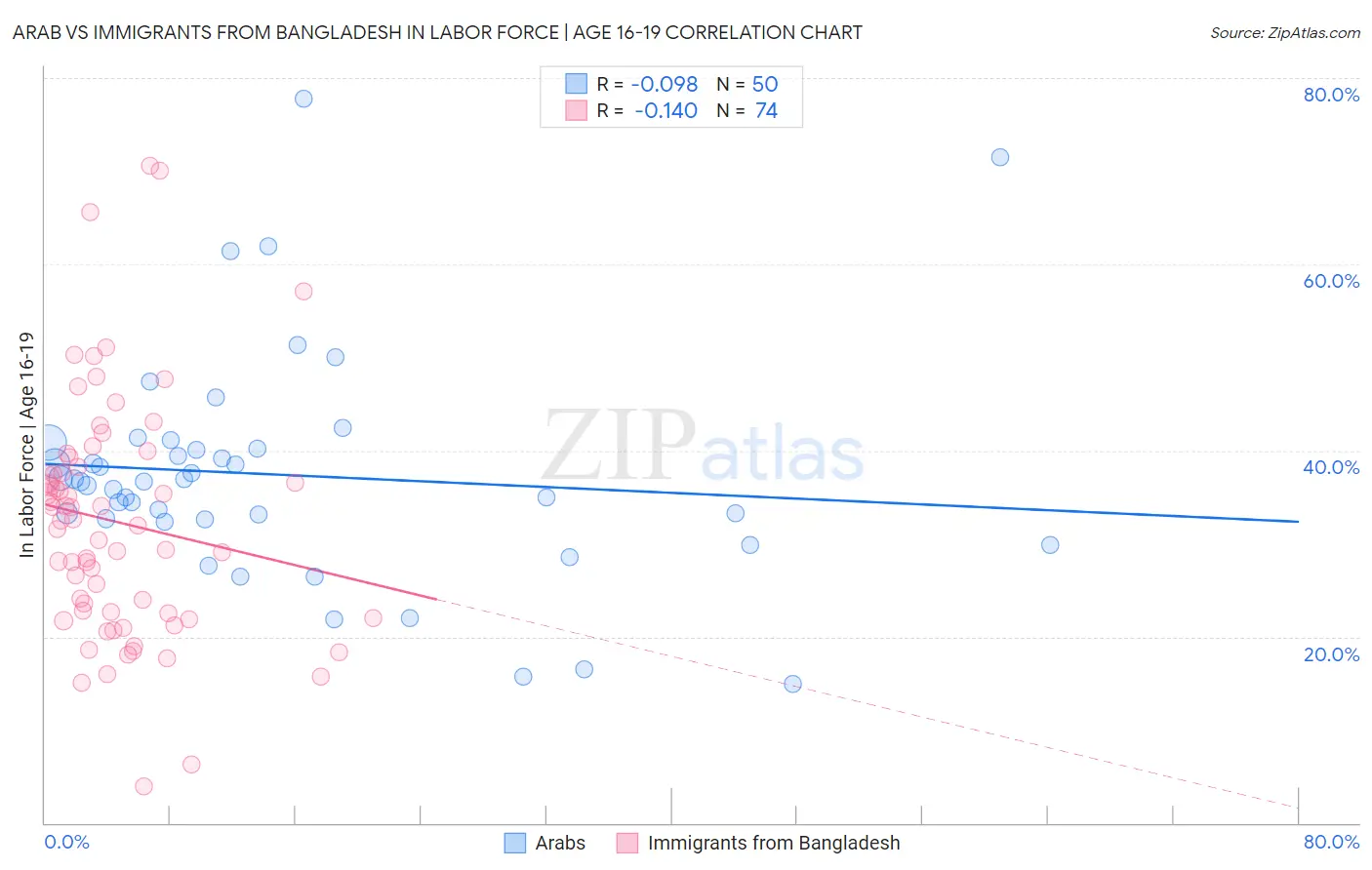 Arab vs Immigrants from Bangladesh In Labor Force | Age 16-19