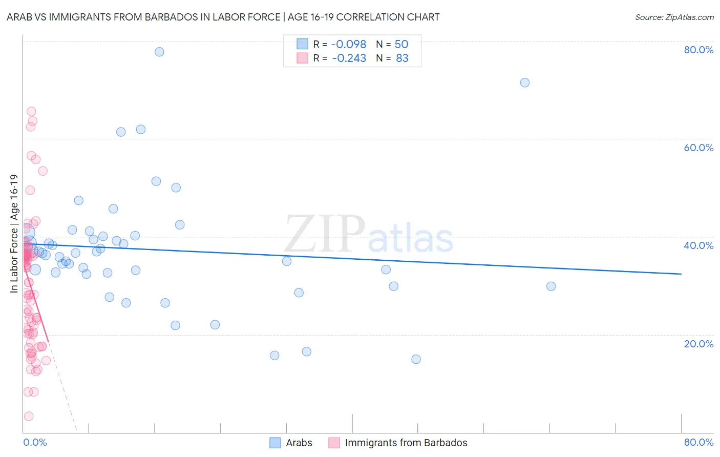 Arab vs Immigrants from Barbados In Labor Force | Age 16-19