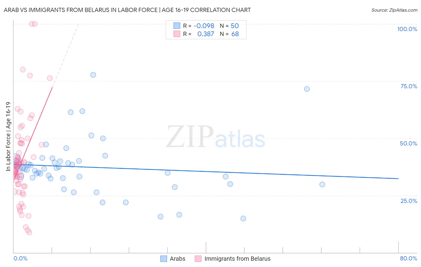 Arab vs Immigrants from Belarus In Labor Force | Age 16-19