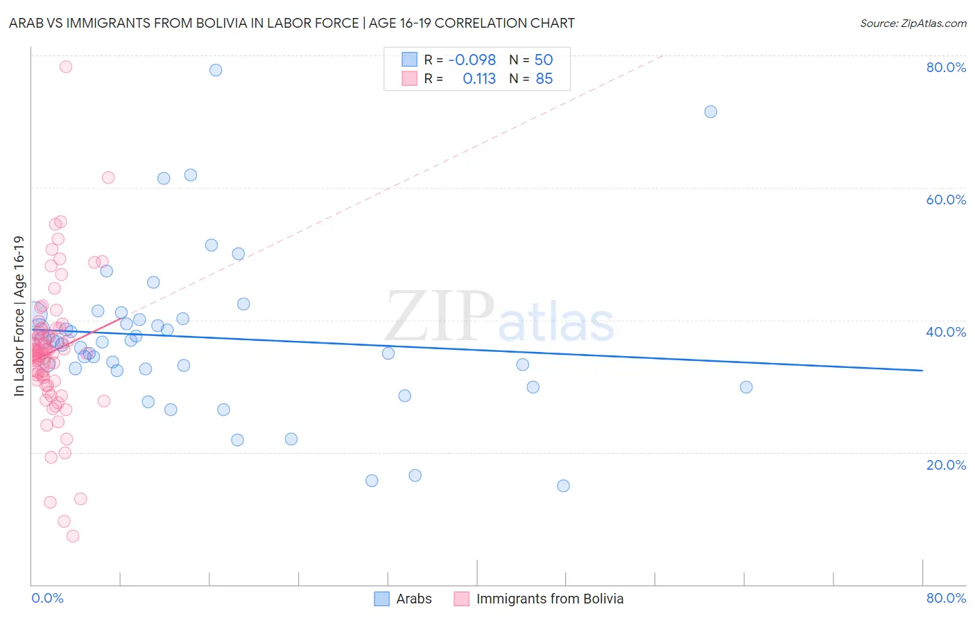 Arab vs Immigrants from Bolivia In Labor Force | Age 16-19