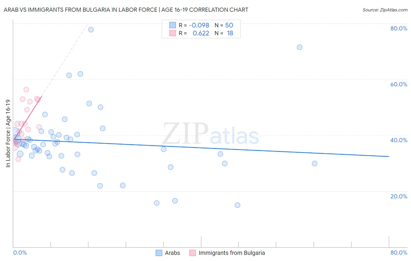 Arab vs Immigrants from Bulgaria In Labor Force | Age 16-19