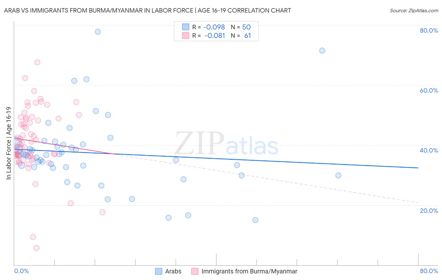 Arab vs Immigrants from Burma/Myanmar In Labor Force | Age 16-19