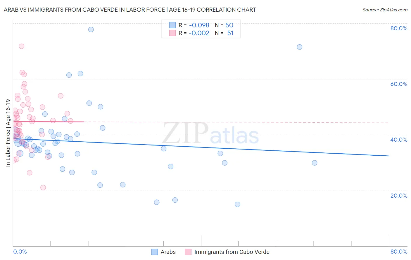 Arab vs Immigrants from Cabo Verde In Labor Force | Age 16-19