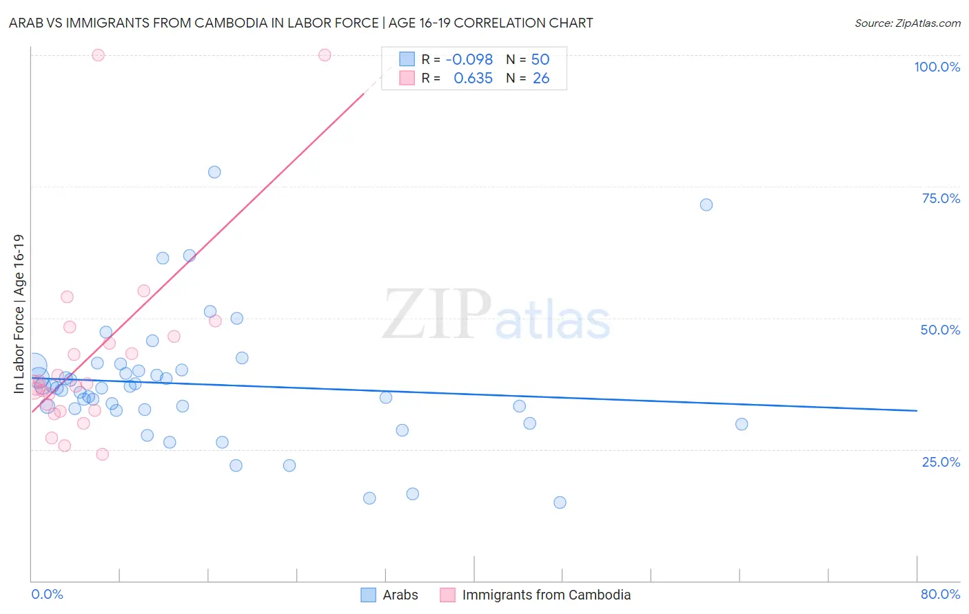 Arab vs Immigrants from Cambodia In Labor Force | Age 16-19