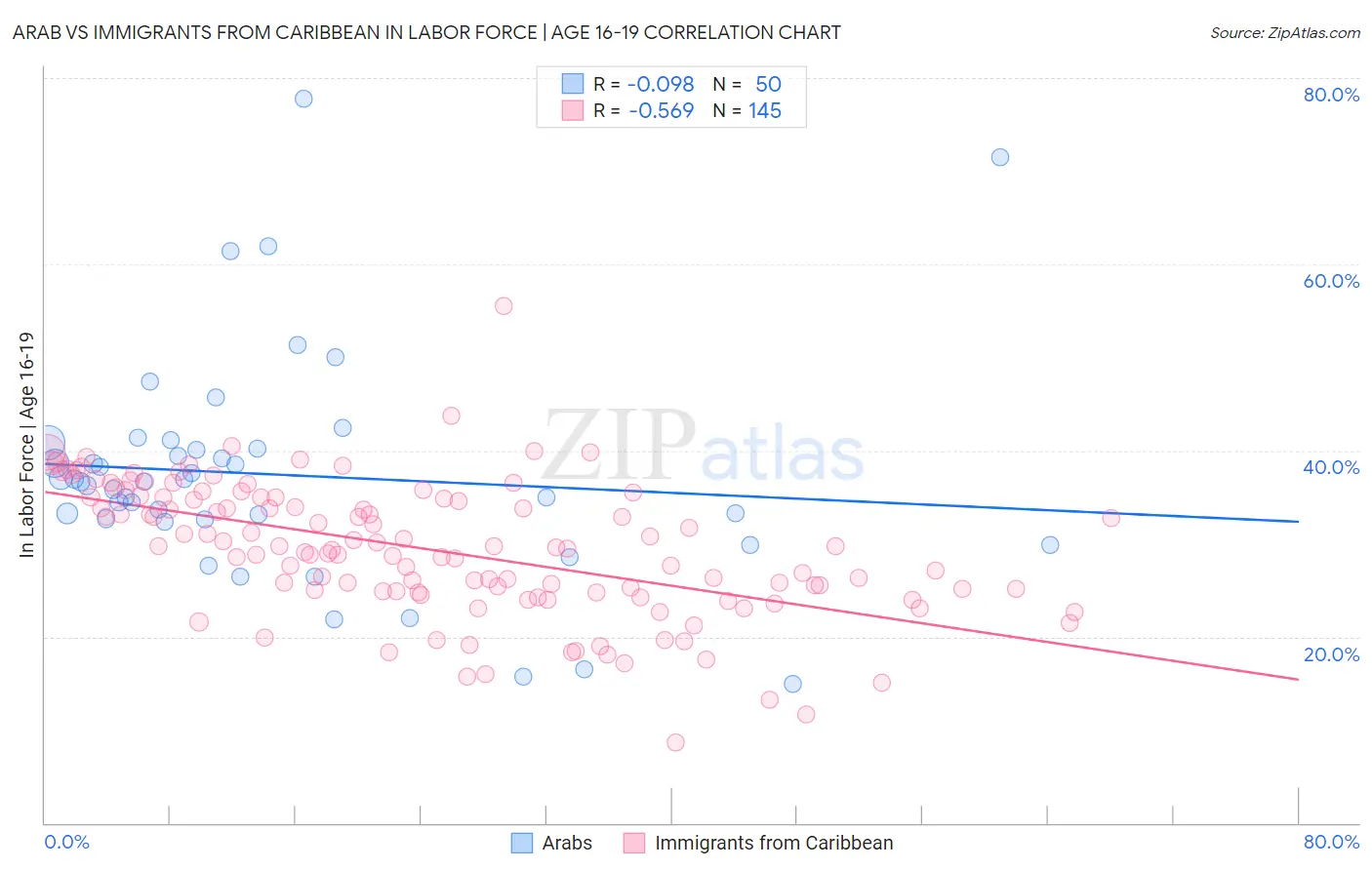 Arab vs Immigrants from Caribbean In Labor Force | Age 16-19