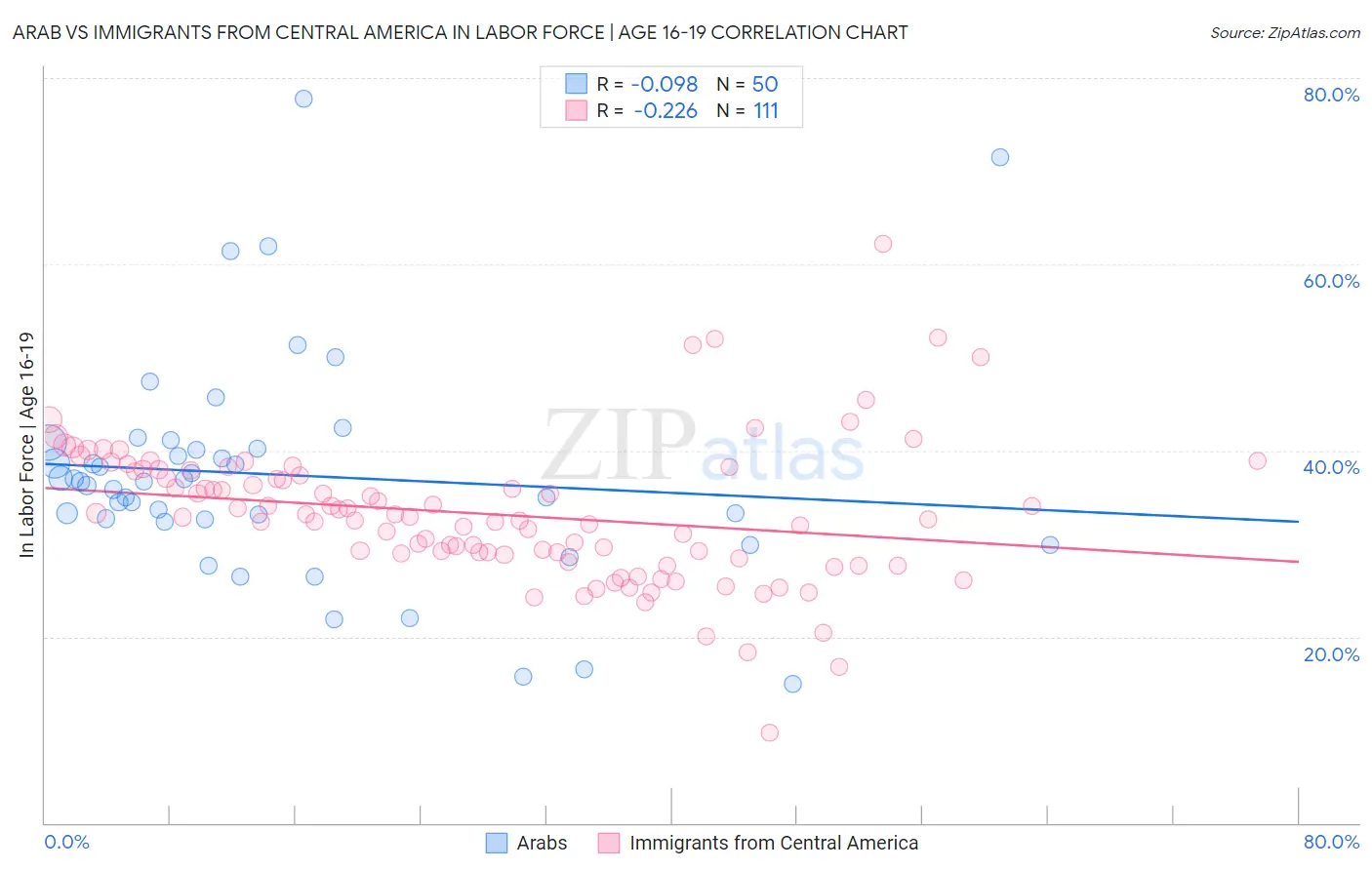 Arab vs Immigrants from Central America In Labor Force | Age 16-19