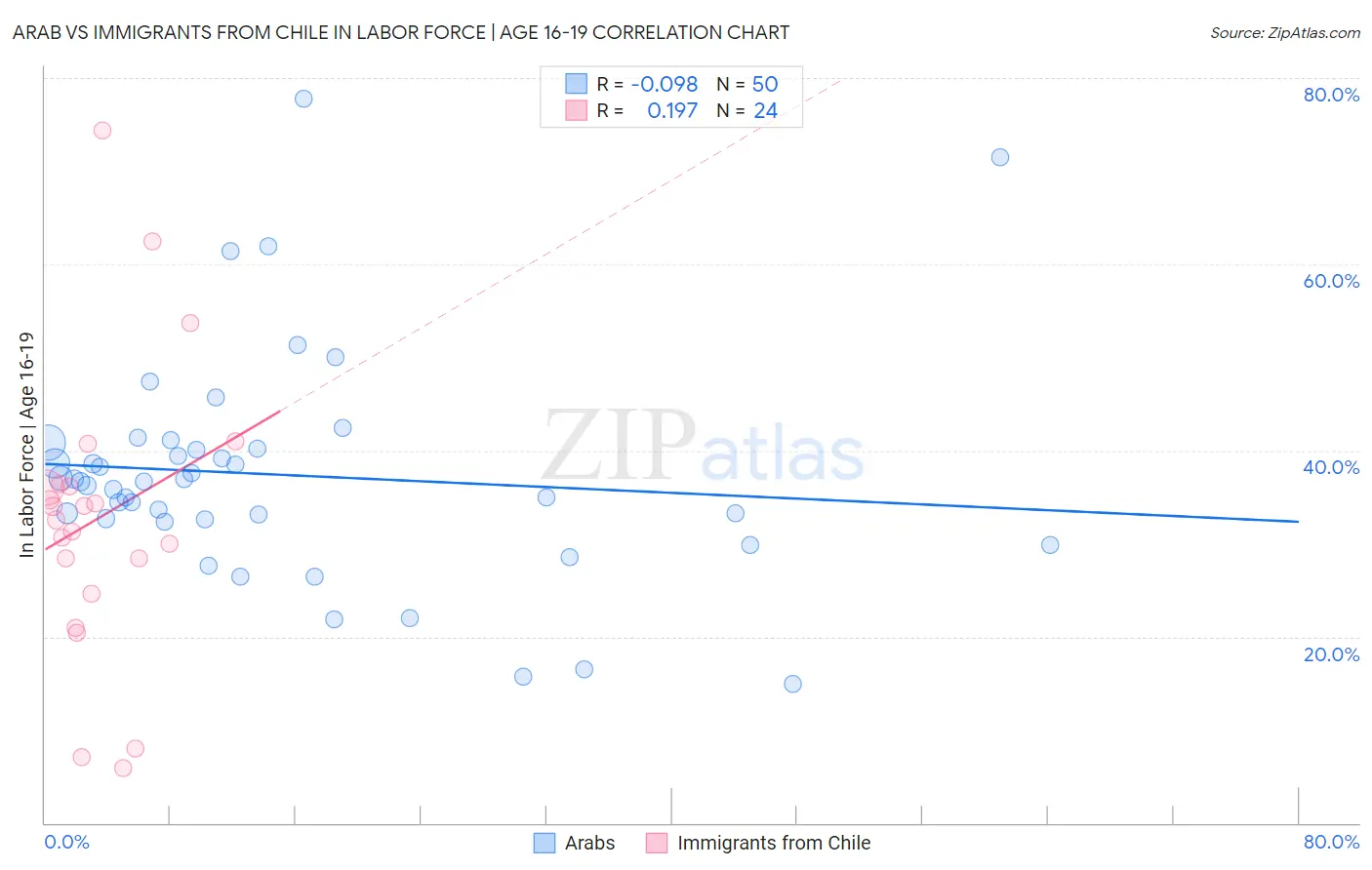 Arab vs Immigrants from Chile In Labor Force | Age 16-19