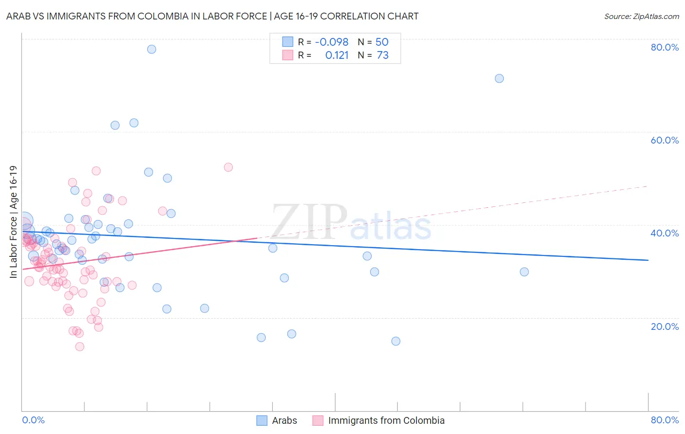Arab vs Immigrants from Colombia In Labor Force | Age 16-19