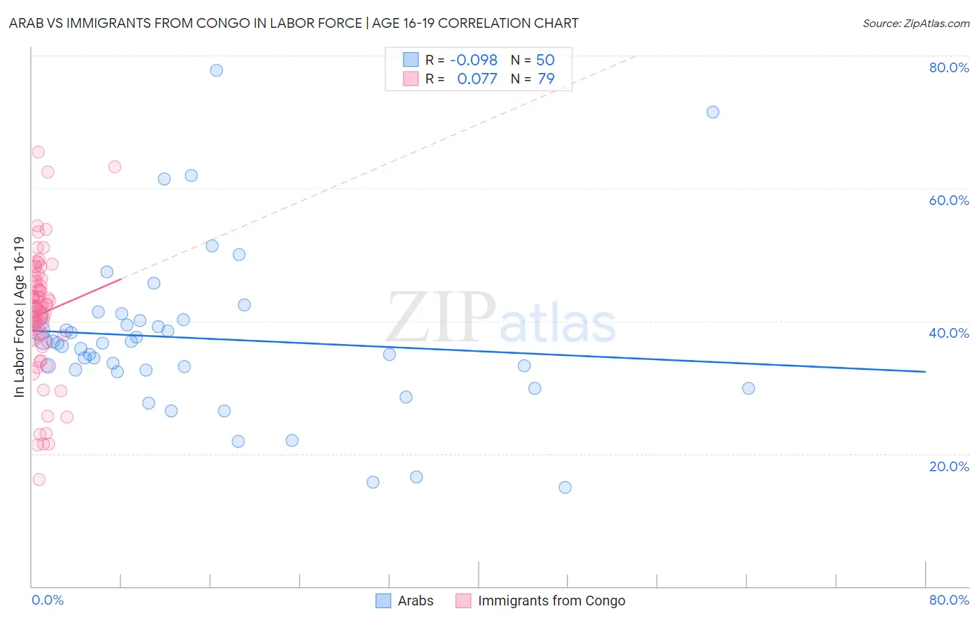 Arab vs Immigrants from Congo In Labor Force | Age 16-19