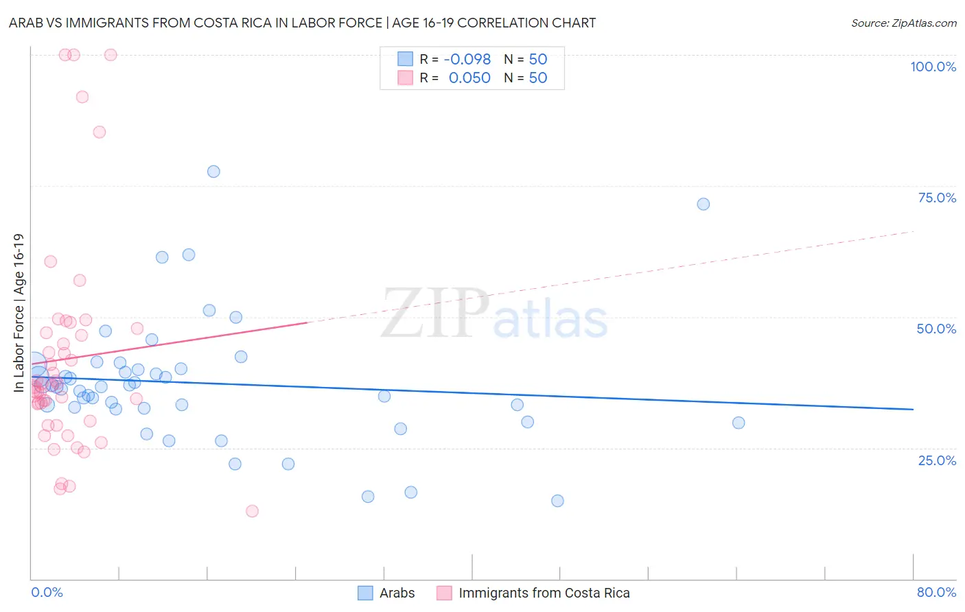 Arab vs Immigrants from Costa Rica In Labor Force | Age 16-19